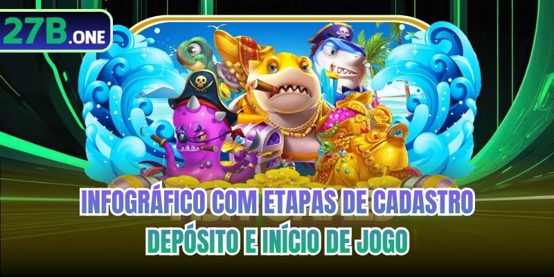 Infográfico com etapas de cadastro, depósito e início de jogo